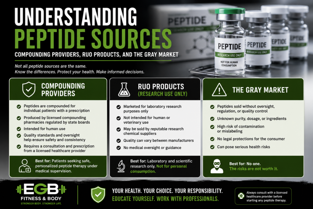 Infographic comparing peptide sources including compounding providers, research-use-only products, and gray market sources.